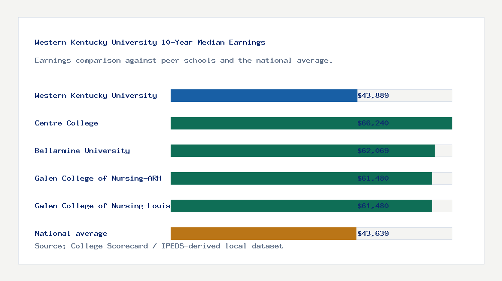 Western Kentucky University earnings comparison bar chart - $43,889 median 10-year earnings compared with peer schools and the national average