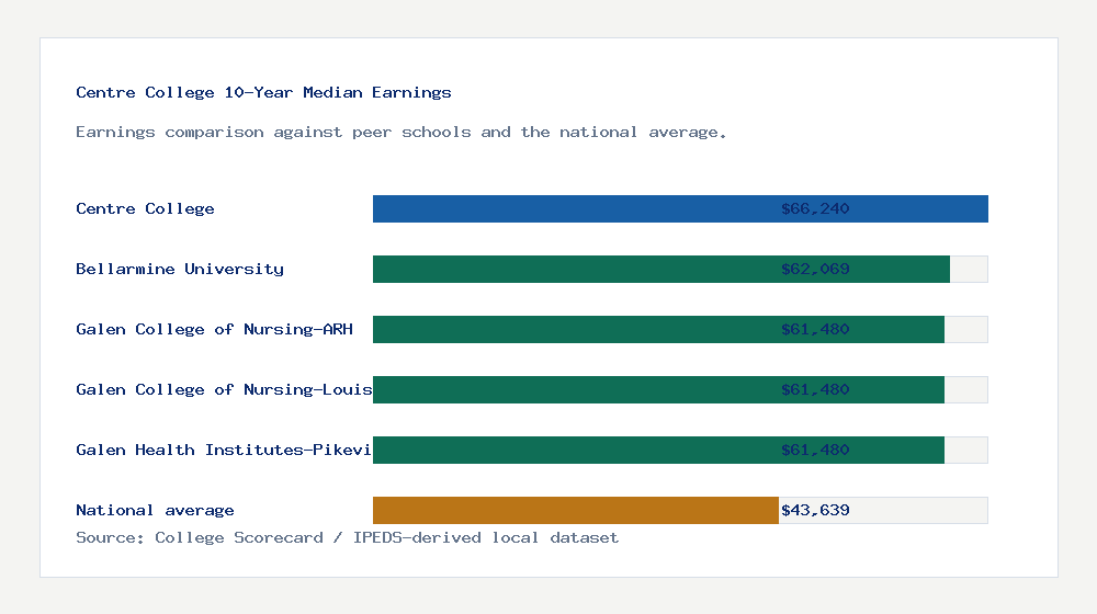 Centre College earnings comparison bar chart - $66,240 median 10-year earnings compared with peer schools and the national average