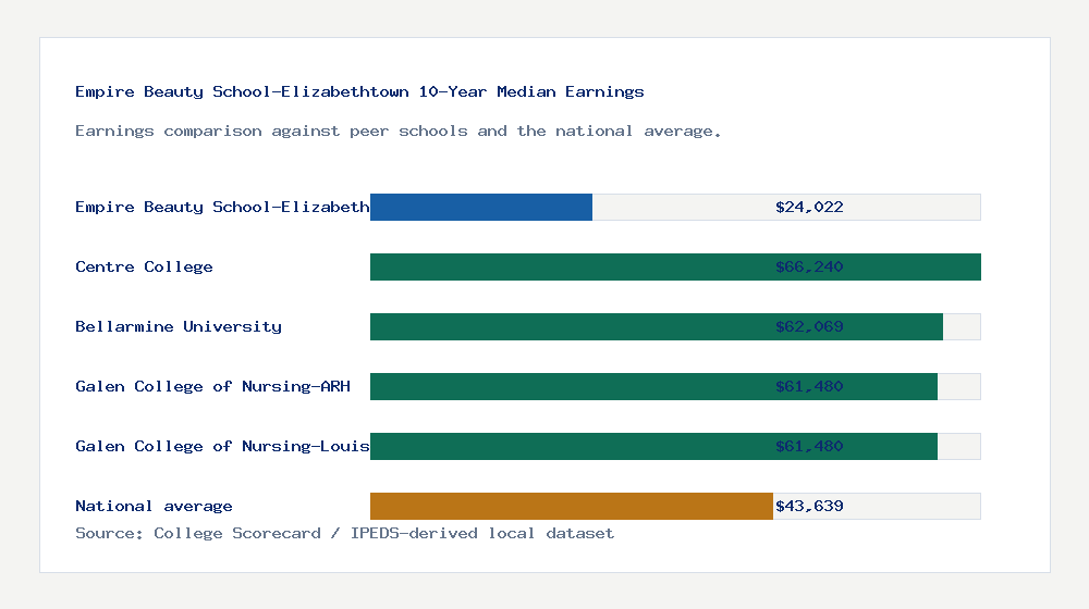 Empire Beauty School-Elizabethtown earnings comparison bar chart - $24,022 median 10-year earnings compared with peer schools and the national average