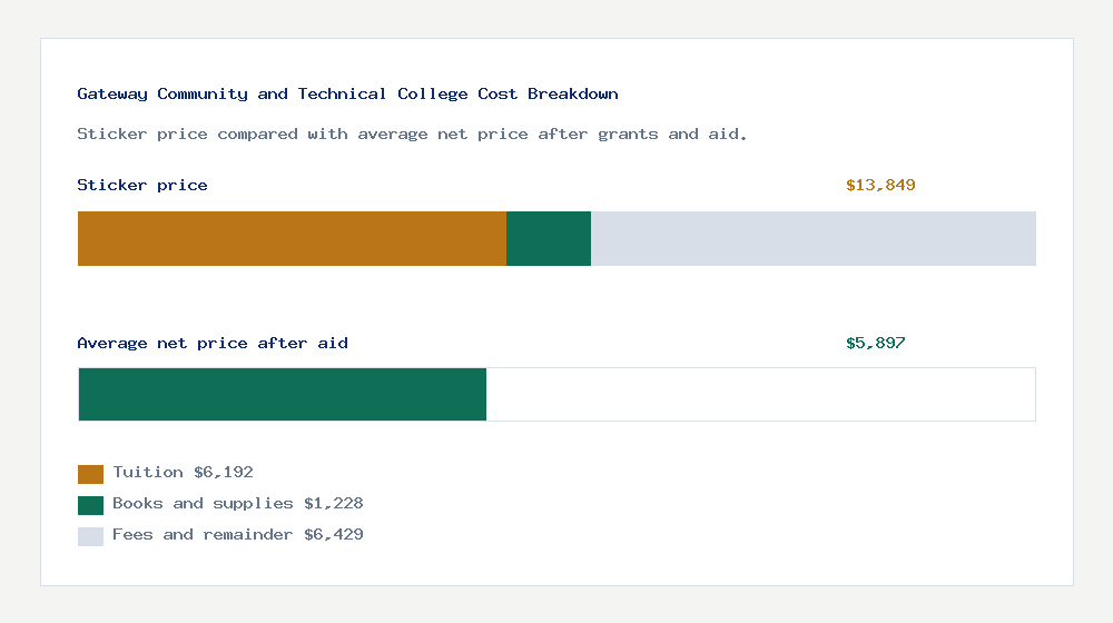 Gateway Community and Technical College cost of attendance breakdown - $6,192 tuition vs $5,897 average net price after financial aid