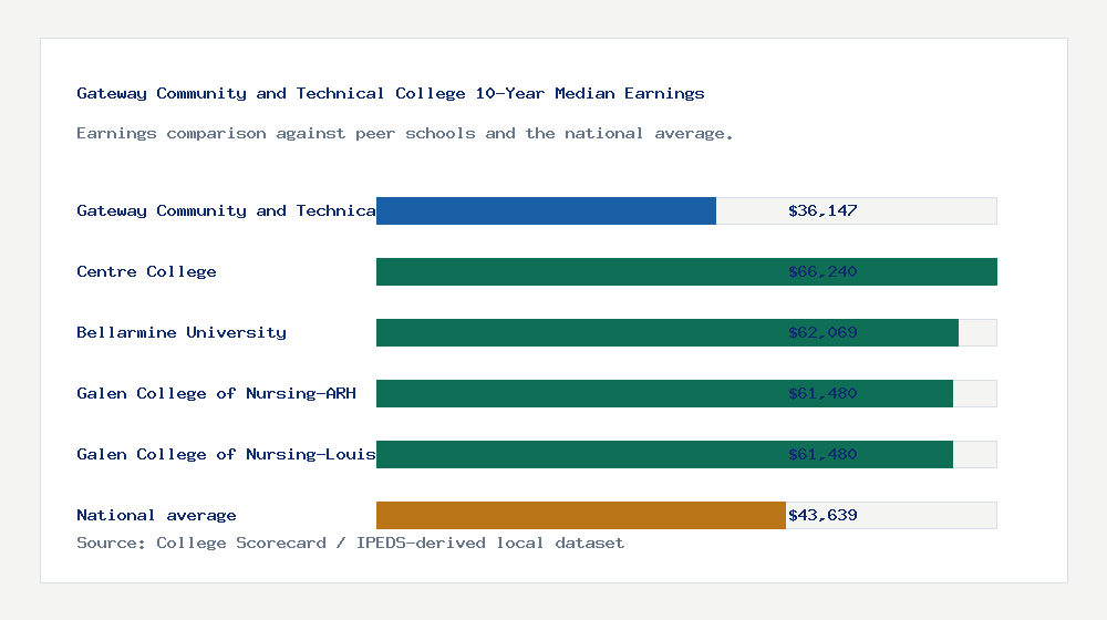Gateway Community and Technical College earnings comparison bar chart - $36,147 median 10-year earnings compared with peer schools and the national average
