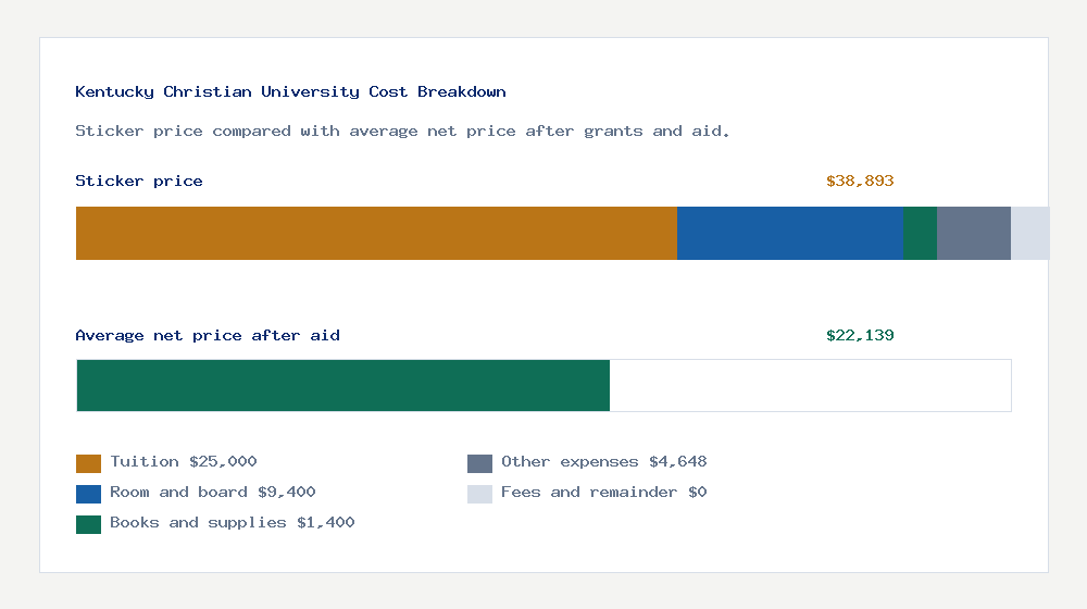 Kentucky Christian University cost of attendance breakdown - $25,000 tuition vs $22,139 average net price after financial aid