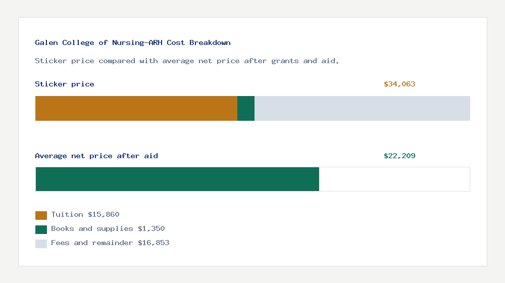 Galen College of Nursing-ARH cost of attendance breakdown - $15,860 tuition vs $22,209 average net price after financial aid