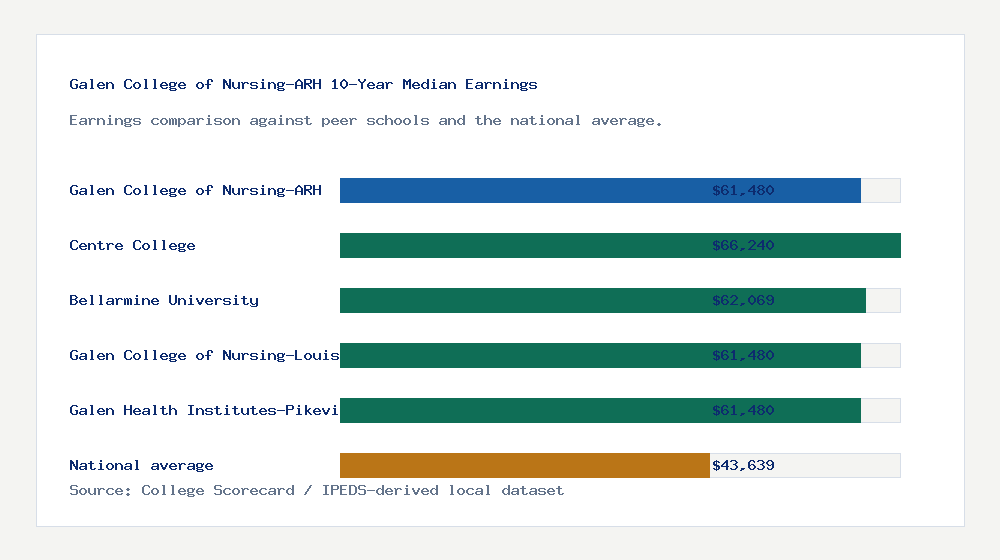 Galen College of Nursing-ARH earnings comparison bar chart - $61,480 median 10-year earnings compared with peer schools and the national average