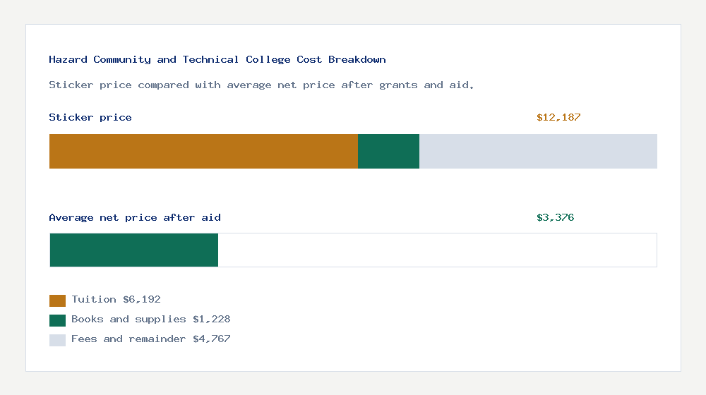 Hazard Community and Technical College cost of attendance breakdown - $6,192 tuition vs $3,376 average net price after financial aid