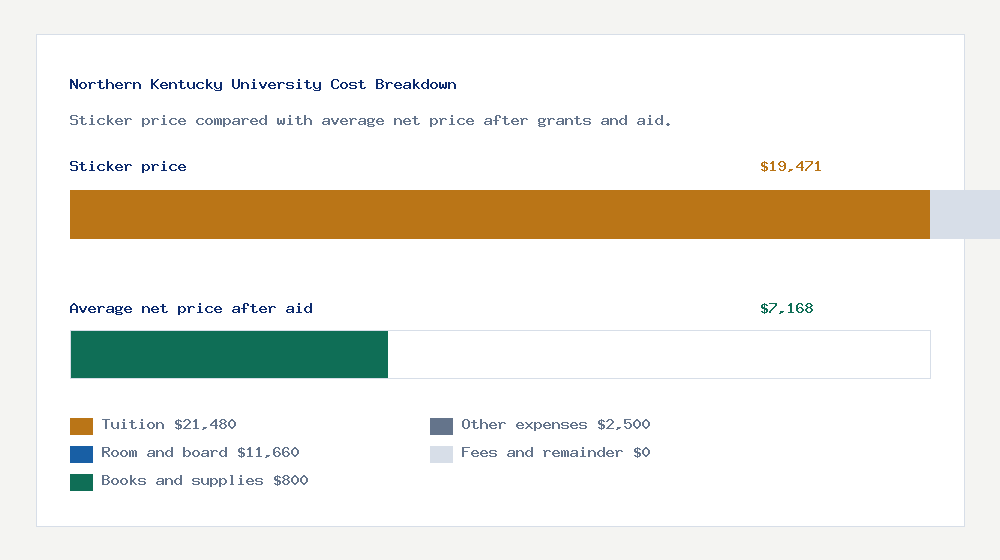 Northern Kentucky University cost of attendance breakdown - $21,480 tuition vs $7,168 average net price after financial aid