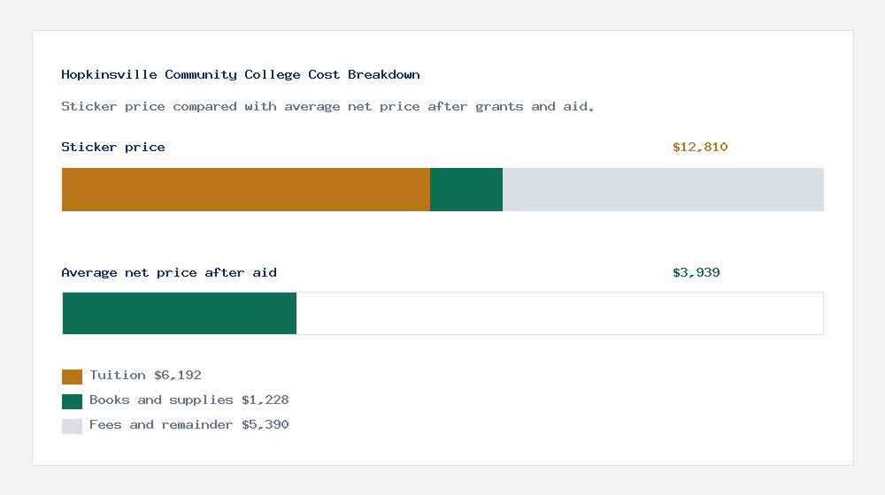 Hopkinsville Community College cost of attendance breakdown - $6,192 tuition vs $3,939 average net price after financial aid