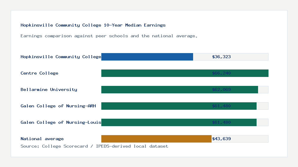 Hopkinsville Community College earnings comparison bar chart - $36,323 median 10-year earnings compared with peer schools and the national average