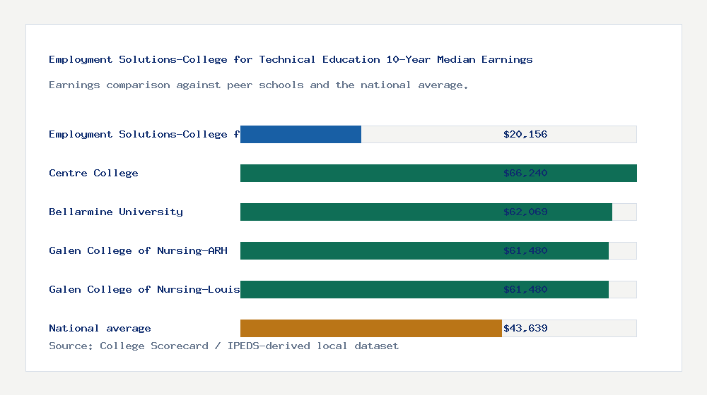 Employment Solutions-College for Technical Education earnings comparison bar chart - $20,156 median 10-year earnings compared with peer schools and the national average