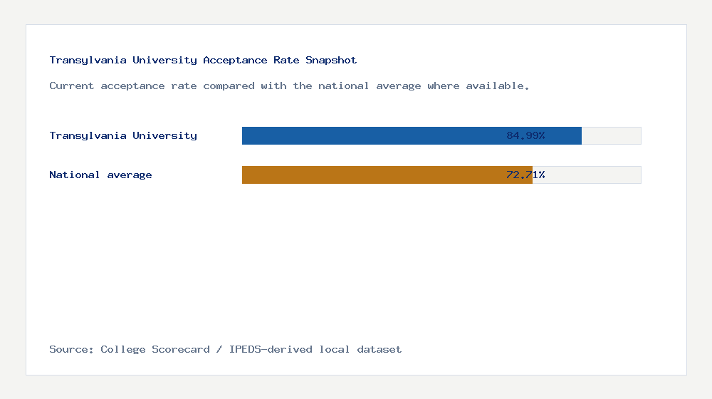 Transylvania University acceptance rate chart showing 84.99% acceptance rate compared with the national average
