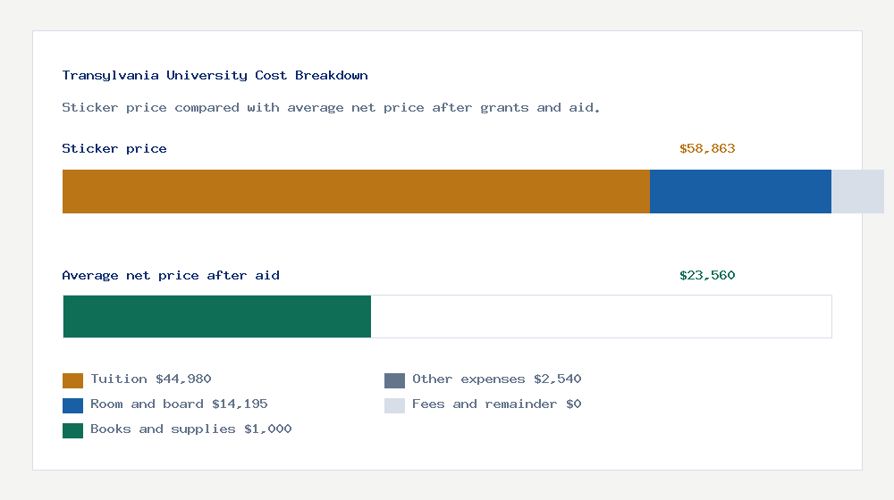 Transylvania University cost of attendance breakdown - $44,980 tuition vs $23,560 average net price after financial aid