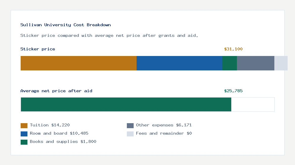 Sullivan University cost of attendance breakdown - $14,220 tuition vs $25,785 average net price after financial aid