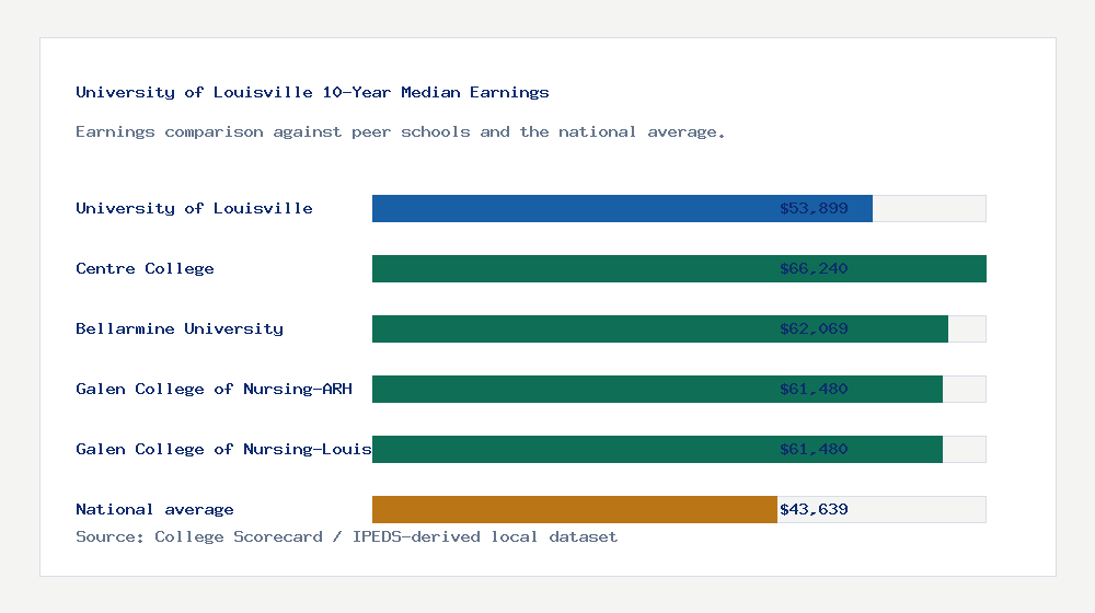 University of Louisville earnings comparison bar chart - $53,899 median 10-year earnings compared with peer schools and the national average