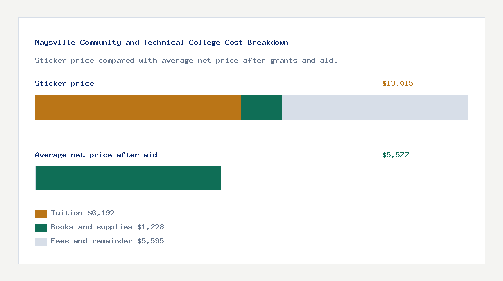 Maysville Community and Technical College cost of attendance breakdown - $6,192 tuition vs $5,577 average net price after financial aid