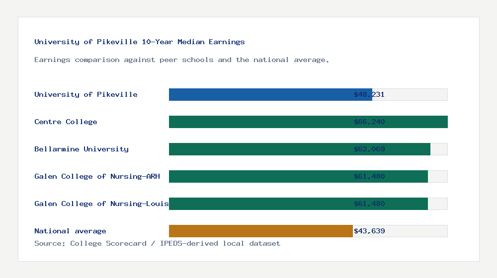 University of Pikeville earnings comparison bar chart - $48,231 median 10-year earnings compared with peer schools and the national average