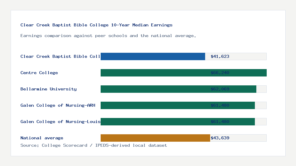 Clear Creek Baptist Bible College earnings comparison bar chart - $41,623 median 10-year earnings compared with peer schools and the national average