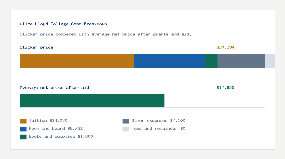 Alice Lloyd College cost of attendance breakdown - $14,080 tuition vs $17,839 average net price after financial aid