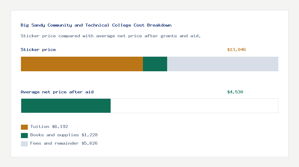Big Sandy Community and Technical College cost of attendance breakdown - $6,192 tuition vs $4,530 average net price after financial aid