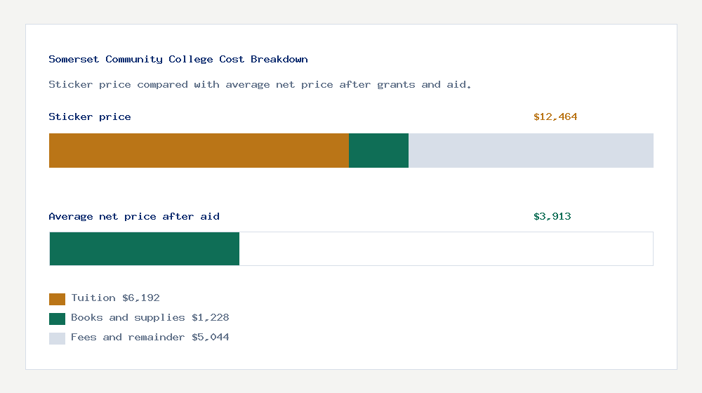 Somerset Community College cost of attendance breakdown - $6,192 tuition vs $3,913 average net price after financial aid