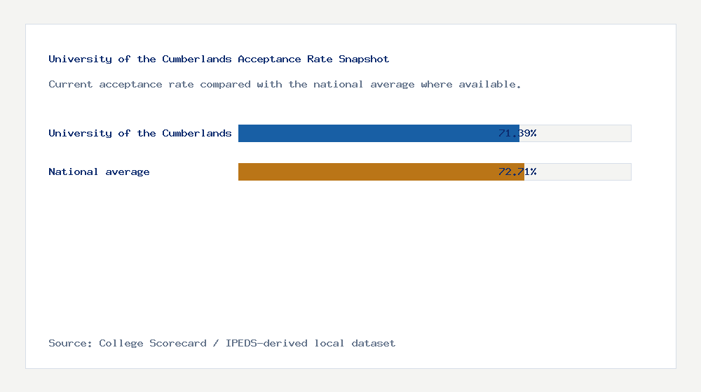University of the Cumberlands acceptance rate chart showing 71.39% acceptance rate compared with the national average