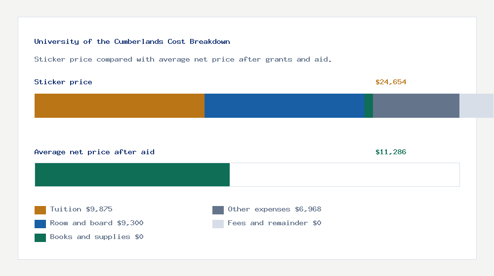 University of the Cumberlands cost of attendance breakdown - $9,875 tuition vs $11,286 average net price after financial aid