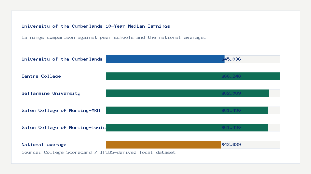 University of the Cumberlands earnings comparison bar chart - $45,036 median 10-year earnings compared with peer schools and the national average