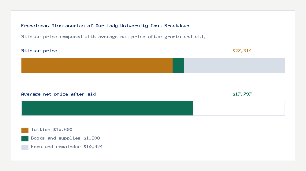 Franciscan Missionaries of Our Lady University cost of attendance breakdown - $15,690 tuition vs $17,797 average net price after financial aid