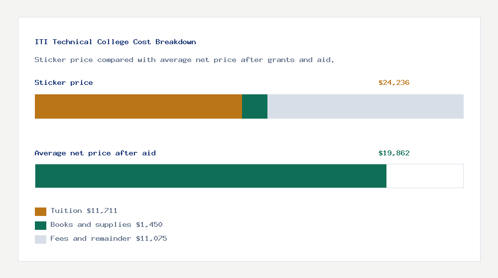 ITI Technical College cost of attendance breakdown - $11,711 tuition vs $19,862 average net price after financial aid