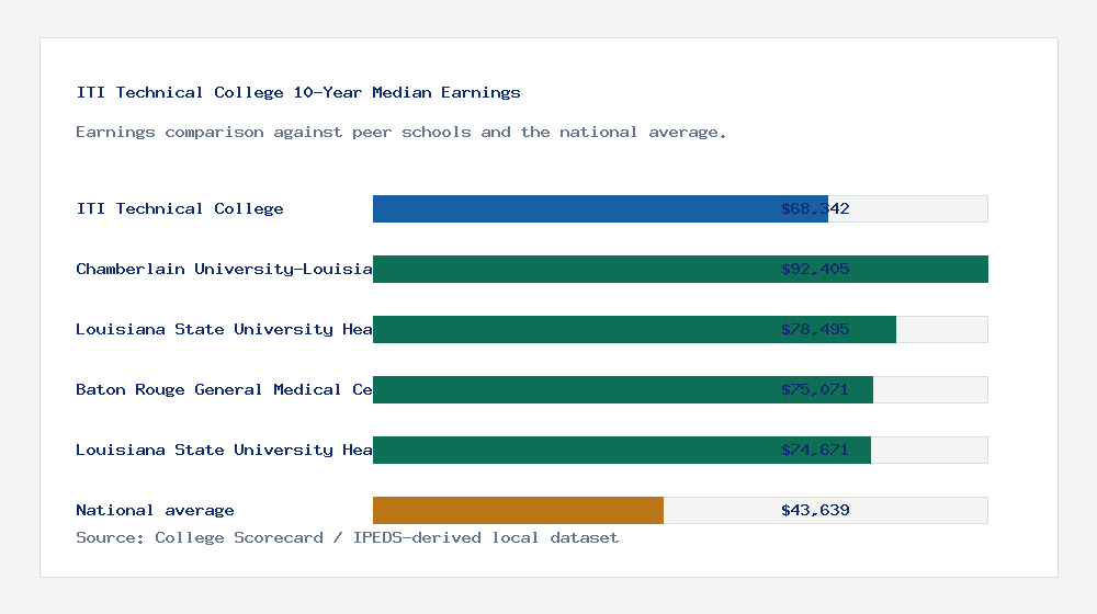 ITI Technical College earnings comparison bar chart - $68,342 median 10-year earnings compared with peer schools and the national average
