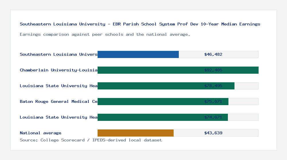 Southeastern Louisiana University - EBR Parish School System Prof Dev earnings comparison bar chart - $46,482 median 10-year earnings compared with peer schools and the national average