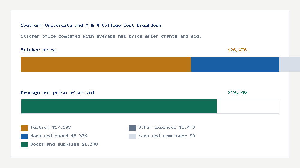 Southern University and A & M College cost of attendance breakdown - $17,198 tuition vs $19,740 average net price after financial aid
