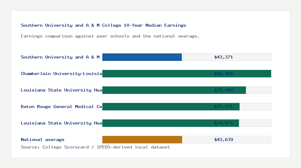 Southern University and A & M College earnings comparison bar chart - $43,371 median 10-year earnings compared with peer schools and the national average