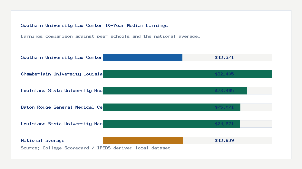 Southern University Law Center earnings comparison bar chart - $43,371 median 10-year earnings compared with peer schools and the national average
