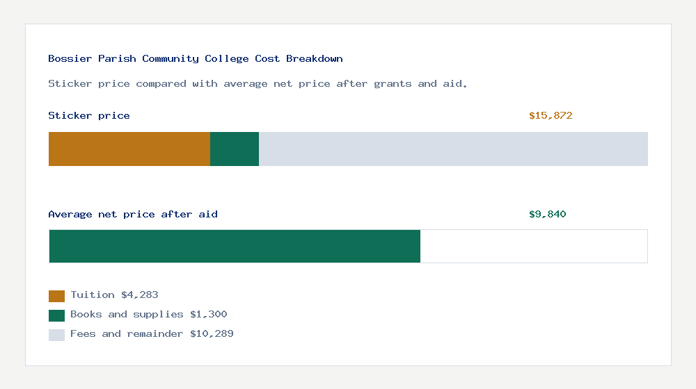 Bossier Parish Community College cost of attendance breakdown - $4,283 tuition vs $9,840 average net price after financial aid