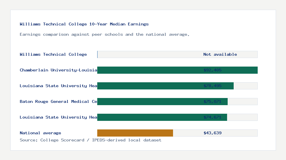 Williams Technical College earnings comparison bar chart - Not available median 10-year earnings compared with peer schools and the national average