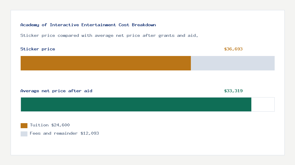Academy of Interactive Entertainment cost of attendance breakdown - $24,600 tuition vs $33,319 average net price after financial aid