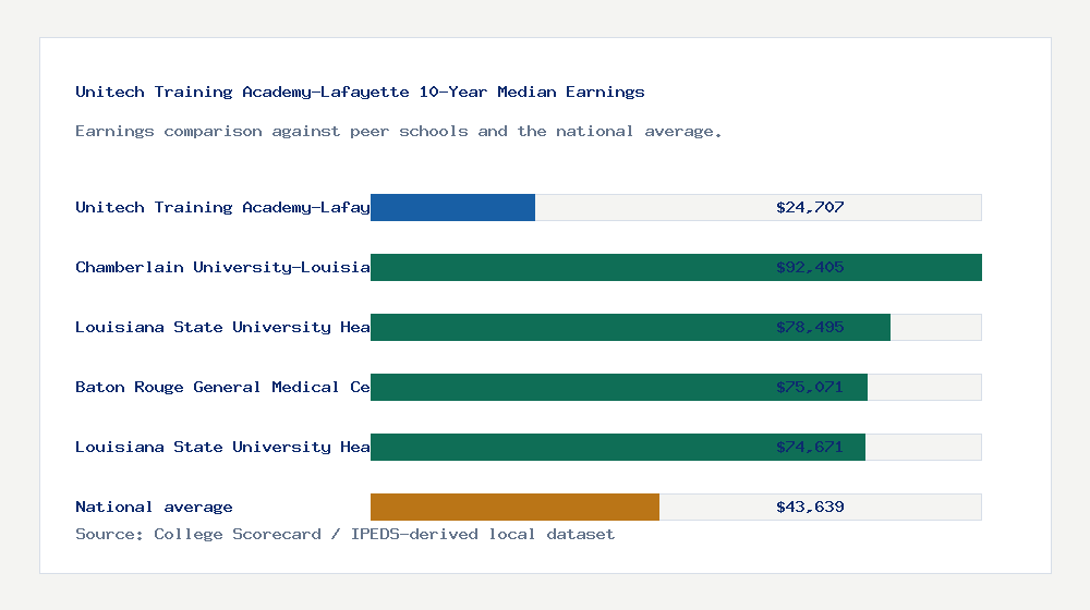 Unitech Training Academy-Lafayette earnings comparison bar chart - $24,707 median 10-year earnings compared with peer schools and the national average