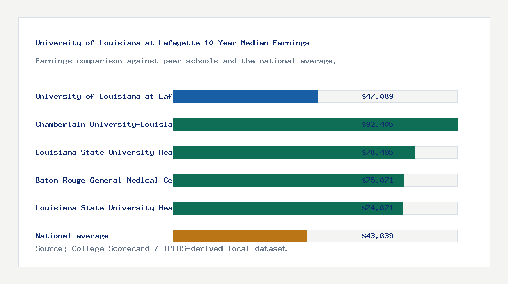 University of Louisiana at Lafayette earnings comparison bar chart - $47,089 median 10-year earnings compared with peer schools and the national average