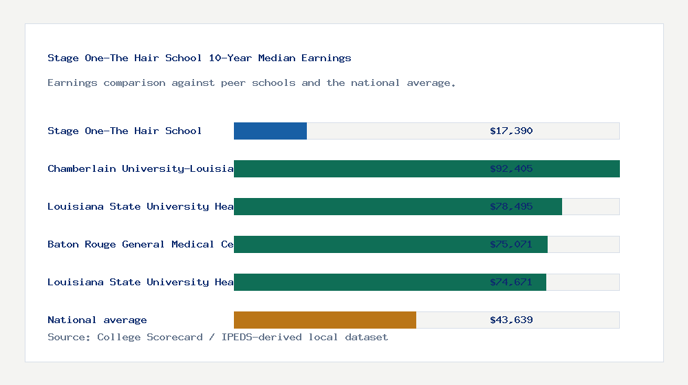 Stage One-The Hair School earnings comparison bar chart - $17,390 median 10-year earnings compared with peer schools and the national average
