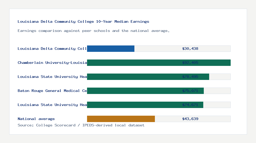 Louisiana Delta Community College earnings comparison bar chart - $30,438 median 10-year earnings compared with peer schools and the national average