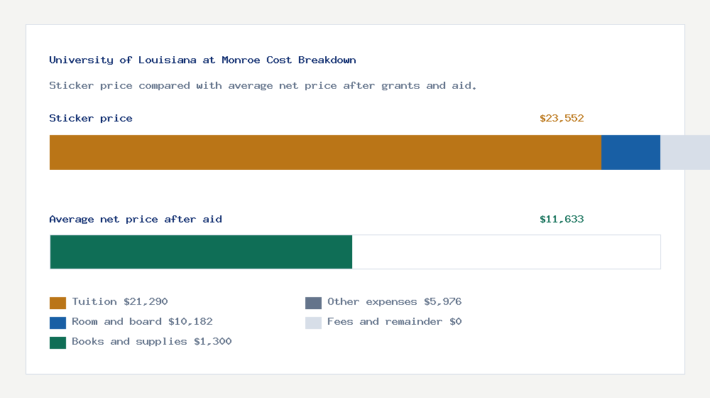 University of Louisiana at Monroe cost of attendance breakdown - $21,290 tuition vs $11,633 average net price after financial aid