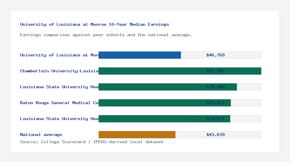 University of Louisiana at Monroe earnings comparison bar chart - $46,769 median 10-year earnings compared with peer schools and the national average