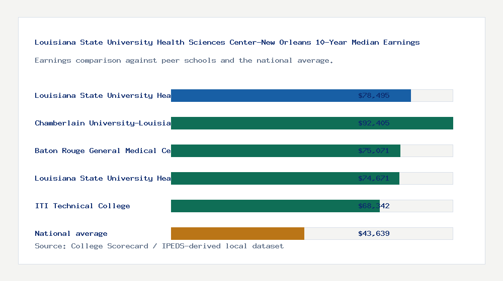 Louisiana State University Health Sciences Center-New Orleans earnings comparison bar chart - $78,495 median 10-year earnings compared with peer schools and the national average