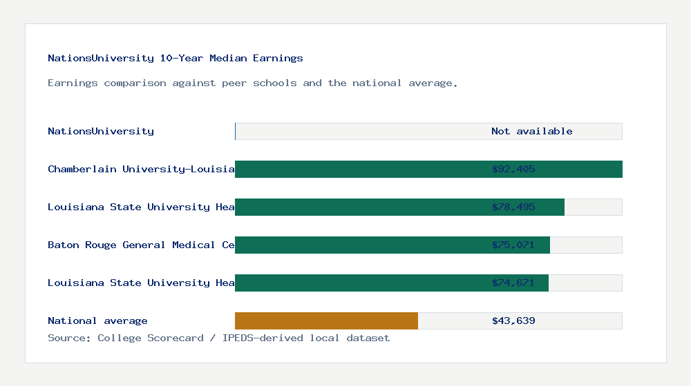 NationsUniversity earnings comparison bar chart - Not available median 10-year earnings compared with peer schools and the national average