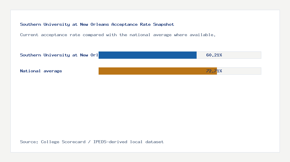 Southern University at New Orleans acceptance rate chart showing 60.21% acceptance rate compared with the national average