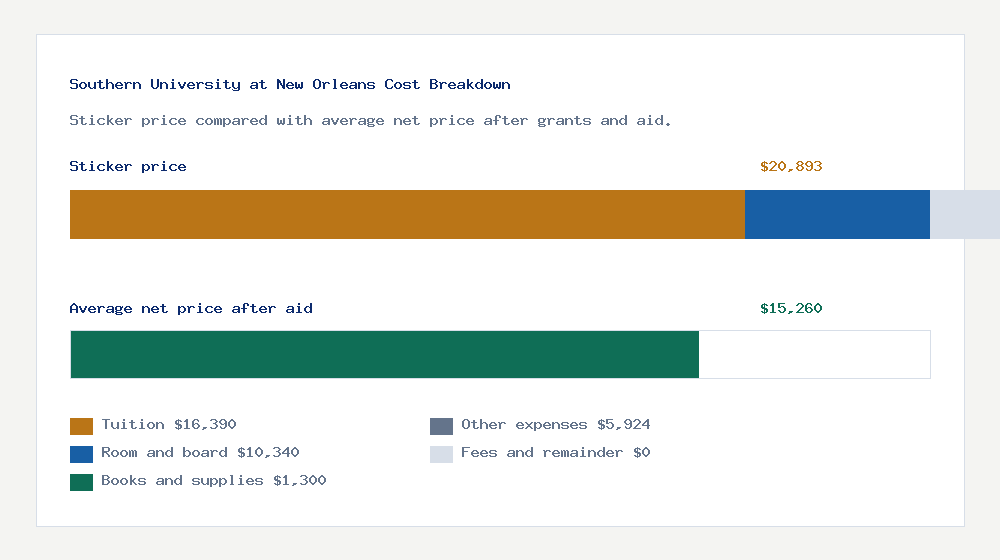 Southern University at New Orleans cost of attendance breakdown - $16,390 tuition vs $15,260 average net price after financial aid