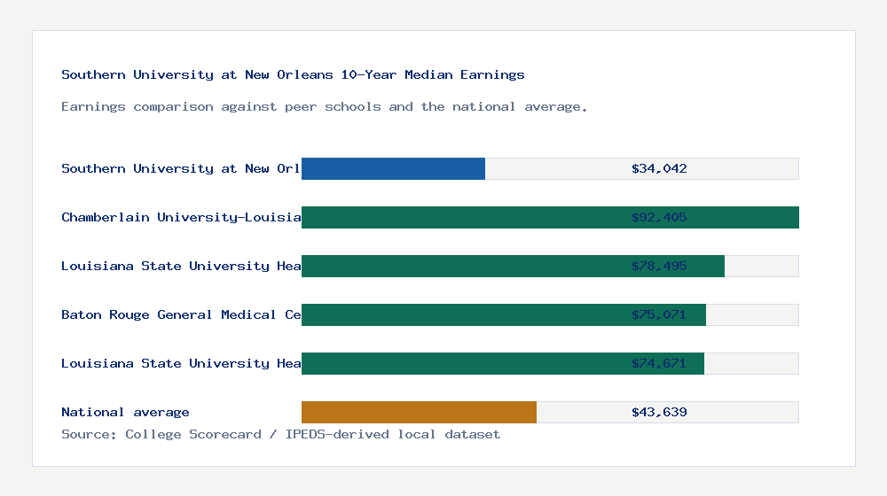Southern University at New Orleans earnings comparison bar chart - $34,042 median 10-year earnings compared with peer schools and the national average