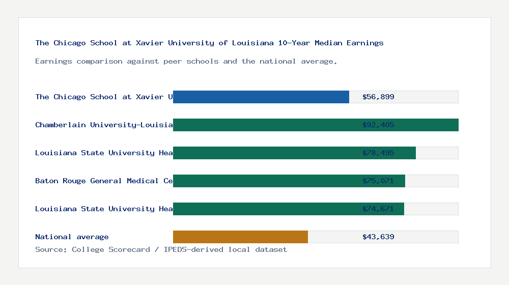 The Chicago School at Xavier University of Louisiana earnings comparison bar chart - $56,899 median 10-year earnings compared with peer schools and the national average