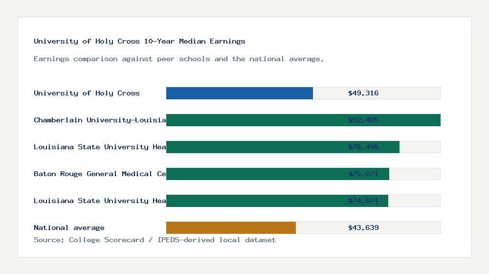 University of Holy Cross earnings comparison bar chart - $49,316 median 10-year earnings compared with peer schools and the national average