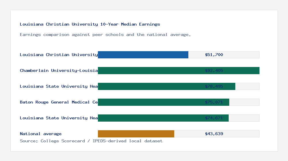 Louisiana Christian University earnings comparison bar chart - $51,700 median 10-year earnings compared with peer schools and the national average